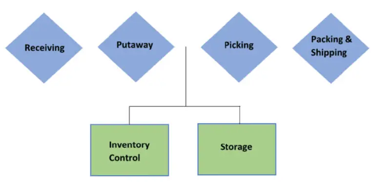 Warehousing - metal parts storage and logistics